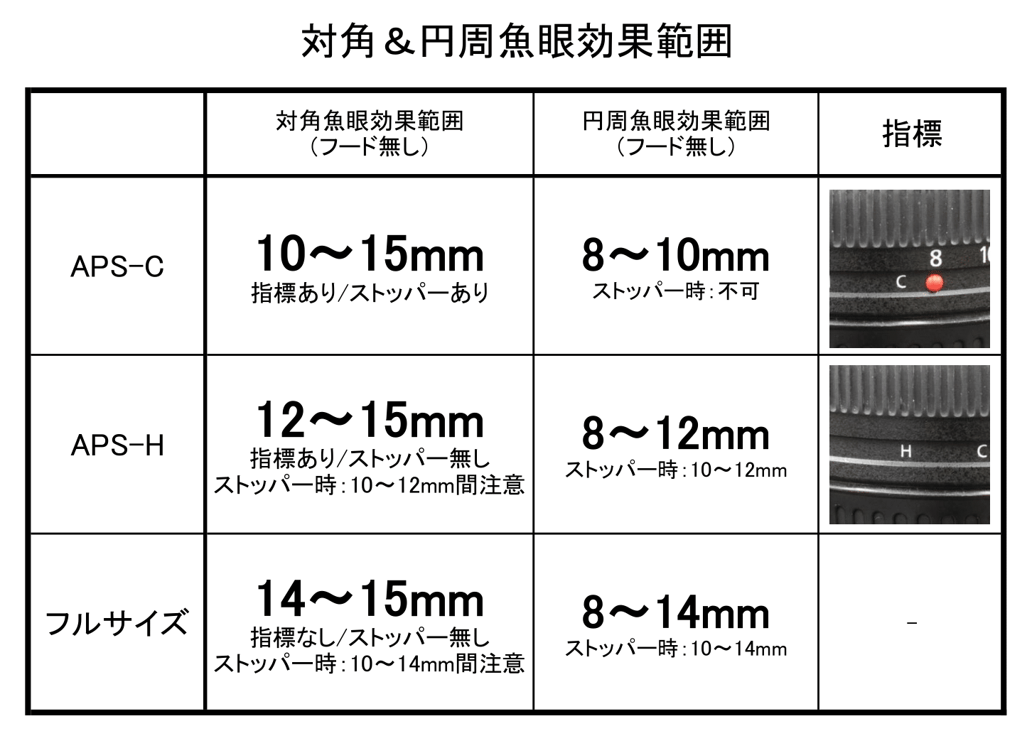 大人の自由研究】【Canon】EF 8-15mm F4 L USMを触って | THE MAP TIMES