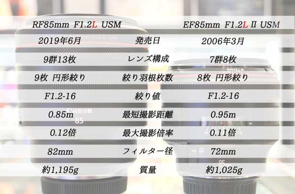 新旧共存】Canon EF 85mm F1.2L Ⅱ USMと RF85mm F1.2L USM | THE MAP