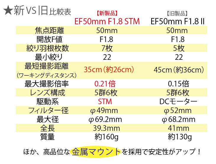 Canon EF 50ｍｍ F1.8 STM