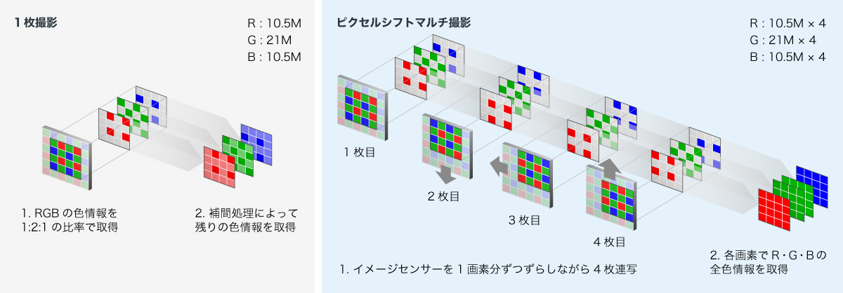 riiiのピクセルシフトマルチ撮影を 試す The Map Times