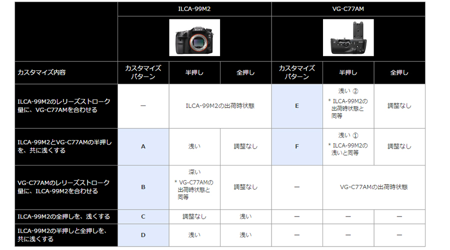 α99IIレリーズストローク調整