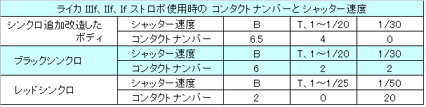 Leica】 ライカIIIf と コンタクトナンバー | THE MAP TIMES