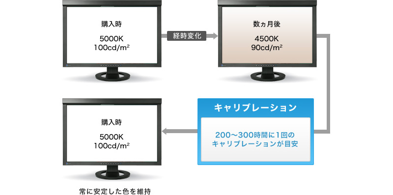 経時変化、CALの図