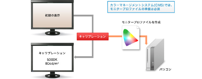 CAL、プロファイル作成のイラスト